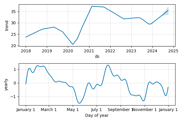 Drawdown / Underwater Chart for Corning (GLW) - Stock Price & Dividends