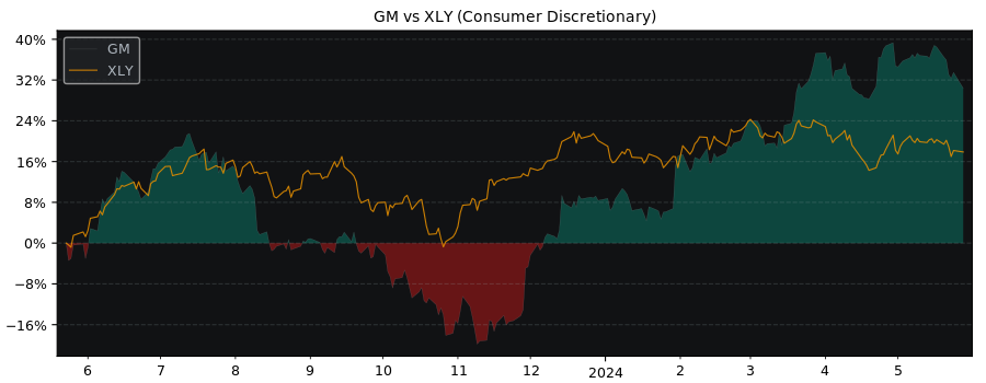 Compare General Motors Company with its related Sector/Index XLY
