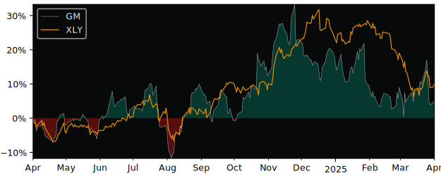 Compare General Motors Company with its related Sector/Index XLY