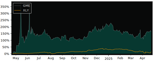 Compare GameStop with its related Sector/Index XLY