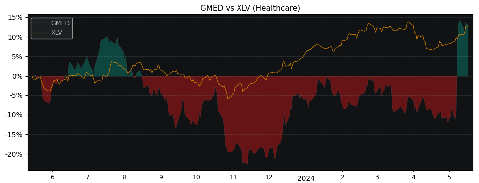 Compare Globus Medical with its related Sector/Index XLV