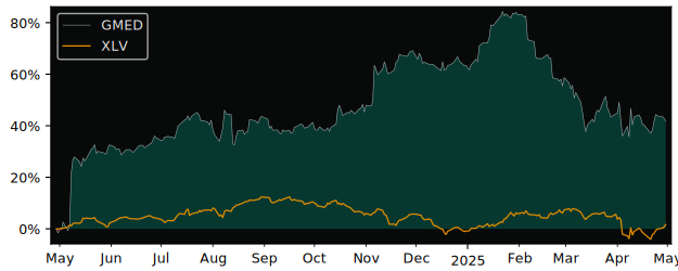 Compare Globus Medical with its related Sector/Index XLV