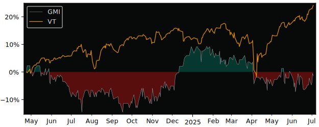 Total Return of Groupe Minoteries versus its related sector ETF VT