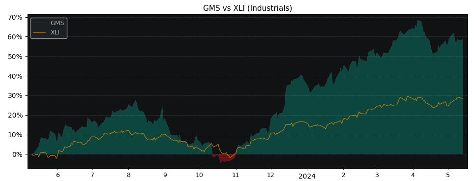 Compare GMS with its related Sector/Index XLI