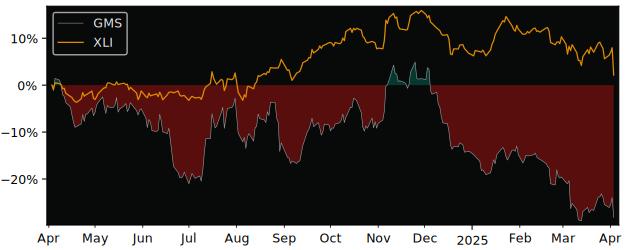 Compare GMS with its related Sector/Index XLI