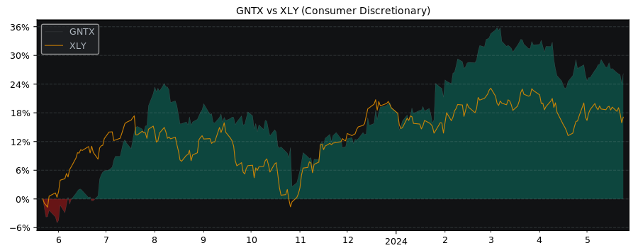 Compare Gentex with its related Sector/Index XLY