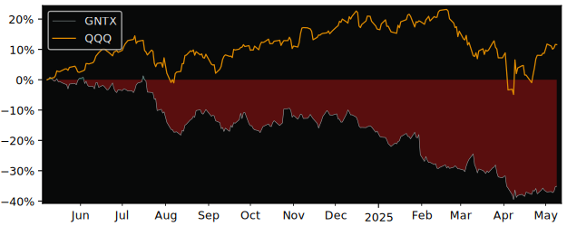 Compare Gentex with its related Sector/Index XLY