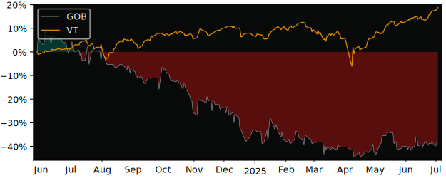 Total Return of Gobarto S.A. versus its related sector ETF VT