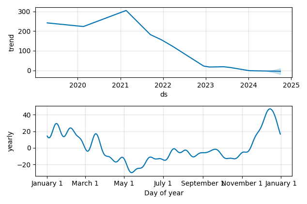 Drawdown / Underwater Chart for Canoo (GOEV) - Stock Price & Dividends