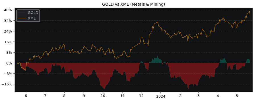 Compare Barrick Gold with its related Sector/Index XME
