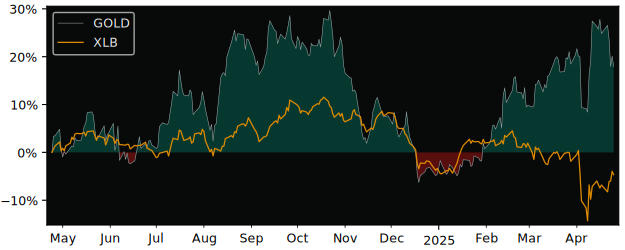 Compare Barrick Gold with its related Sector/Index XME