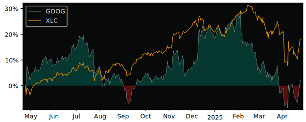 Compare Alphabet Class C with its related Sector/Index XLC