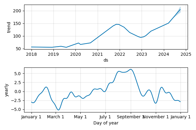 Drawdown / Underwater Chart for Alphabet Class C (GOOG) - Stock Price & Dividends