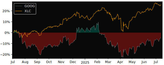 Total Return of Alphabet CDR (CAD versus its related sector ETF XLC