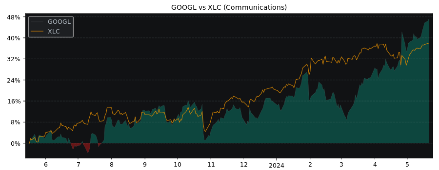 Compare Alphabet Class A with its related Sector/Index XLC