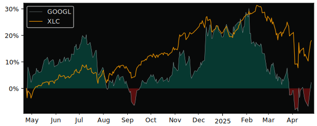 Compare Alphabet Class A with its related Sector/Index XLC