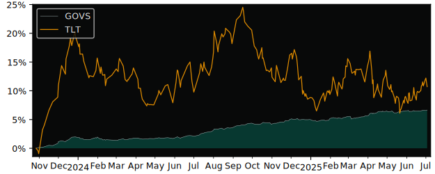 Total Return of SPDR Barclays Capital versus its related sector ETF TLT