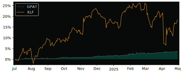 Compare overall performance (total returns) of GP-Act III Acquisition with its related sector ETF XLF