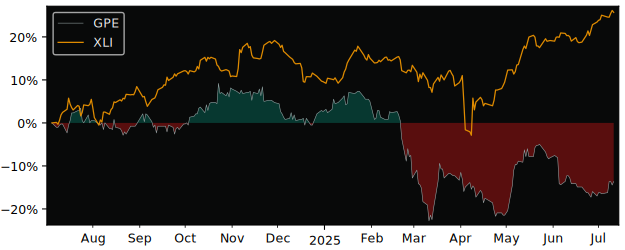 Total Return of Groupe Pizzorno versus its related sector ETF XLI