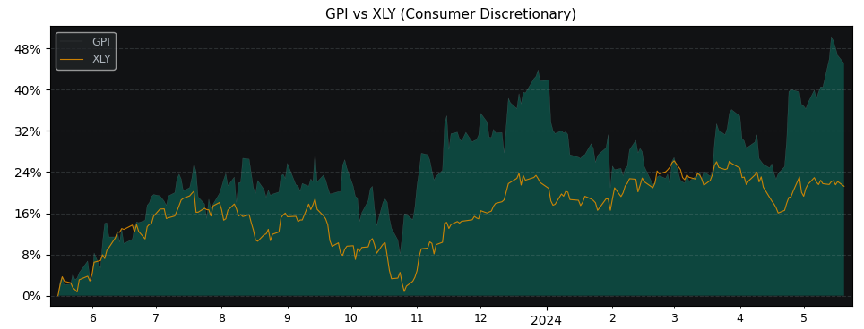 Compare Group 1 Automotive with its related Sector/Index XLY