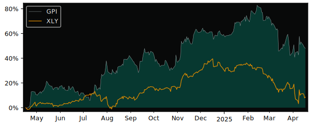 Compare Group 1 Automotive with its related Sector/Index XLY