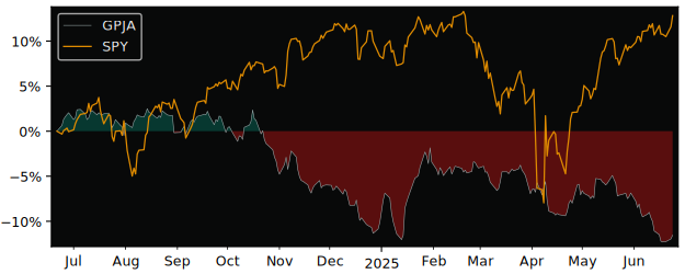 Total Return of Georgia Power versus its related sector ETF SPY