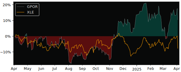 Compare Gulfport Energy Operating with its related Sector/Index XOP