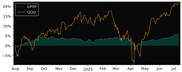 Total Return of Goldman Sachs Access versus its related sector ETF QQQ