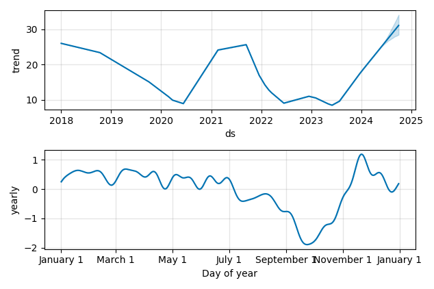 Drawdown / Underwater Chart for Gap (GPS) - Stock Price & Dividends