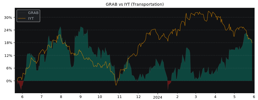 Compare Grab Holdings with its related Sector/Index IYT