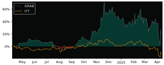 Compare Grab Holdings with its related Sector/Index IYT