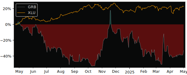 Compare overall performance (total returns) of Greenbriar Capital with its related sector ETF XLU