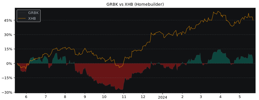 Compare Green Brick Partners with its related Sector/Index XHB