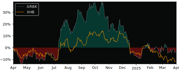 Compare Green Brick Partners with its related Sector/Index XHB