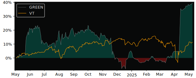Compare overall performance (total returns) of Greenyard with its related sector ETF VT