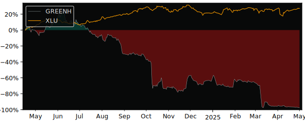 Compare overall performance (total returns) of Green Hydrogen Systems with its related sector ETF XLU