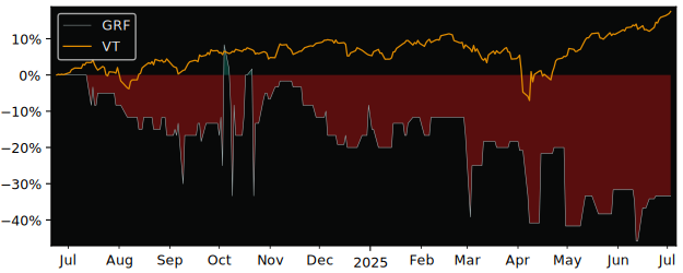 Total Return of Green Rise Capital versus its related sector ETF VT