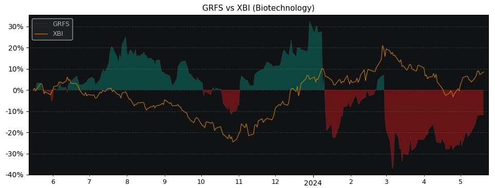 Compare Grifols SA ADR with its related Sector/Index XBI