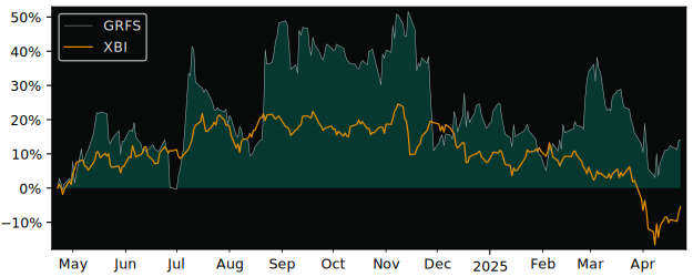 Compare Grifols SA ADR with its related Sector/Index XBI