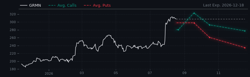 Options-Based Forecast GRMN Option Ideas - Garmin