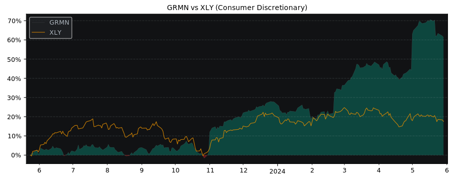 Compare Garmin with its related Sector/Index XLY