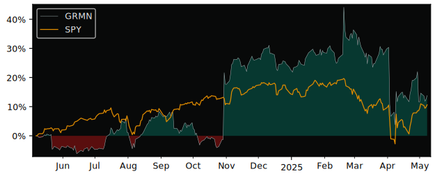 Compare Garmin with its related Sector/Index XLY