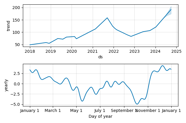 Drawdown / Underwater Chart for Garmin (GRMN) - Stock Price & Dividends