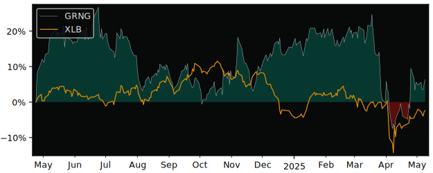 Compare overall performance (total returns) of Gränges (publ) with its related sector ETF XLB