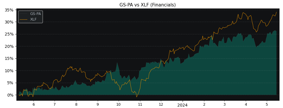 Compare The Goldman Sachs Group with its related Sector/Index XLF