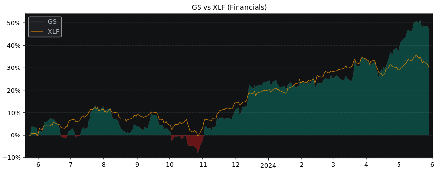 Compare Goldman Sachs Group with its related Sector/Index XLF