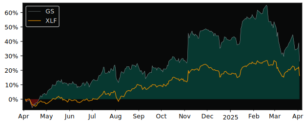 Compare Goldman Sachs Group with its related Sector/Index XLF