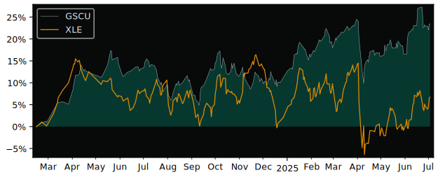 Total Return of BNP Paribas Easy versus its related sector ETF XLE