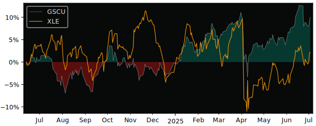 Total Return of BNP Paribas Easy versus its related sector ETF XLE
