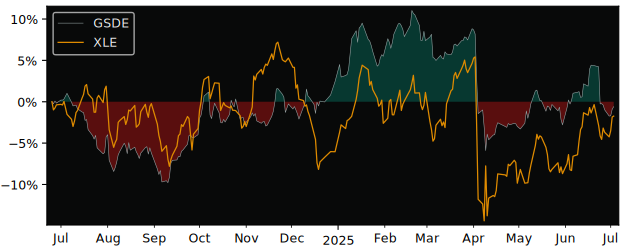Total Return of BNP Paribas Easy versus its related sector ETF XLE